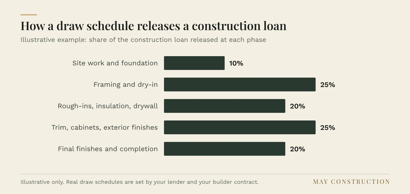 Bar chart of an illustrative draw schedule: 10 percent at site work and foundation, 25 percent at framing and dry-in, 20 percent at rough-ins and drywall, 25 percent at trim and exterior finishes, 20 percent at completion