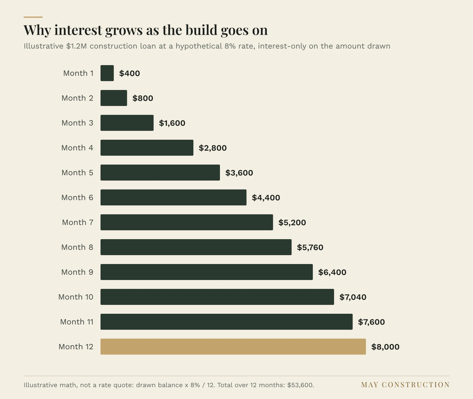 Bar chart of illustrative monthly interest on a $1.2M construction loan at a hypothetical 8 percent, rising from $400 in month 1 to $8,000 in month 12