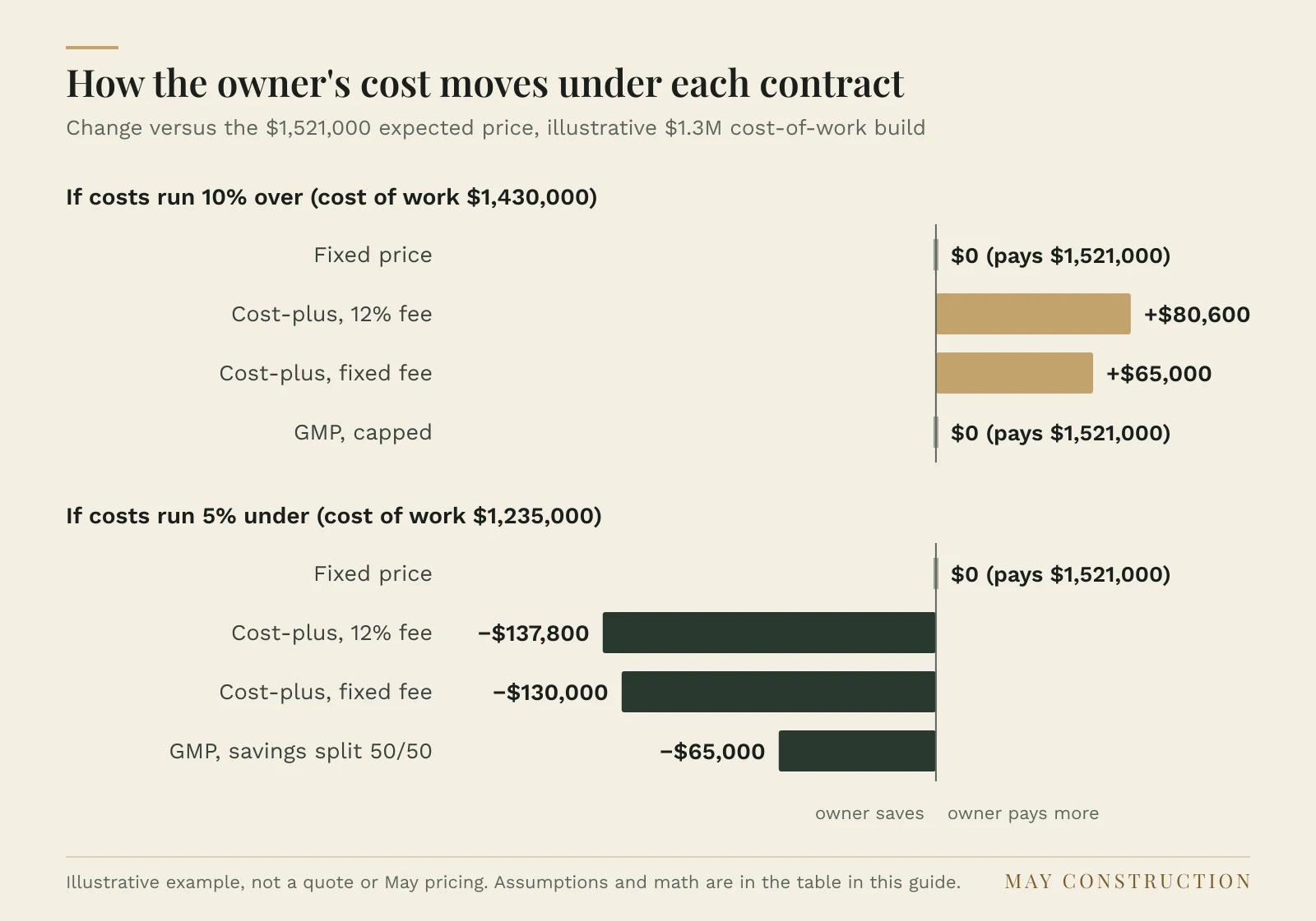 Bar chart of how much more or less the owner pays than the $1,521,000 expected price under each contract: plus $80,600 and plus $65,000 for the two cost-plus contracts when costs run over, zero for fixed price and GMP; when costs run under, minus $137,800, minus $130,000, and minus $65,000 for the GMP, zero for fixed price