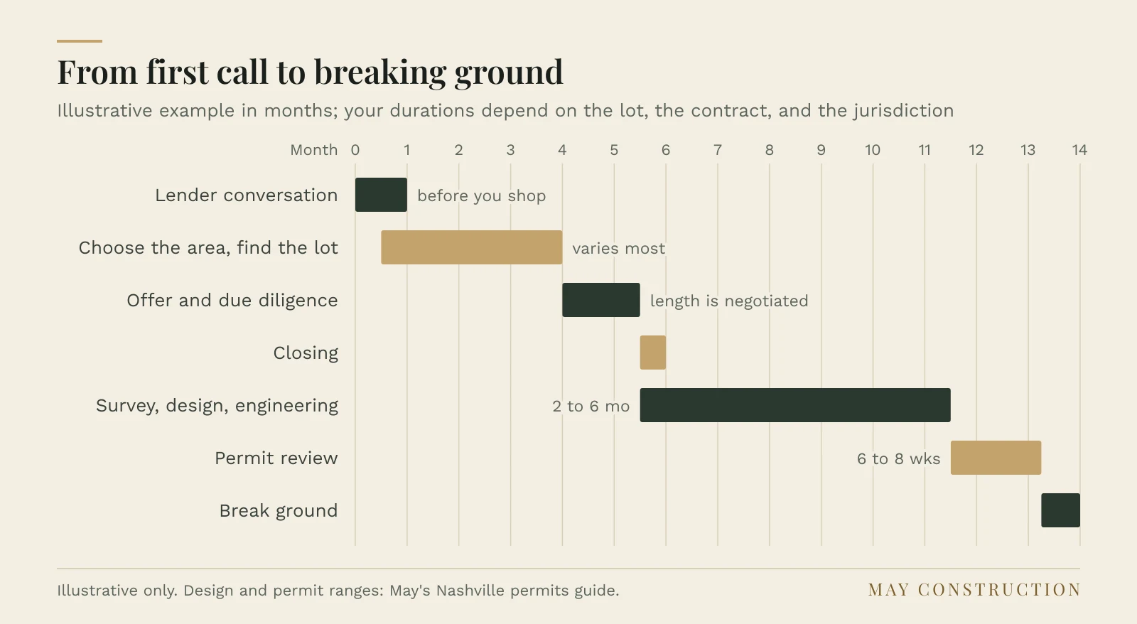 Gantt-style chart of an illustrative land-to-groundbreaking timeline: lender conversation, lot search, offer and due diligence, closing, two to six months of survey, design and engineering, six to eight weeks of permit review, then breaking ground around month fourteen