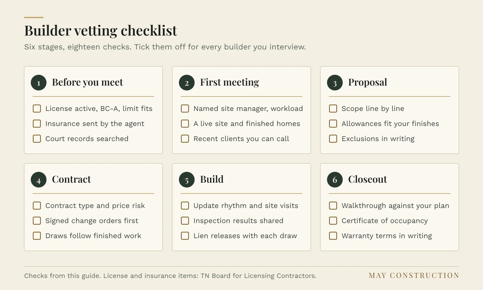 Printable builder vetting checklist in six numbered cards: before you meet, first meeting, proposal, contract, build, and closeout, each with three checkboxes such as license active, insurance sent by the agent, signed change orders first, and warranty terms in writing